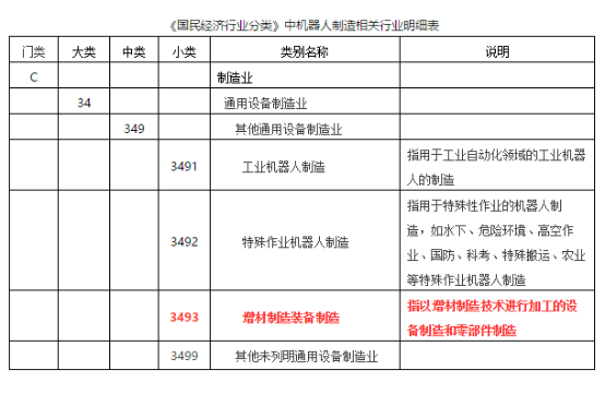 【重磅】增材制造裝備制造正式列為獨(dú)立行業(yè)（轉(zhuǎn)）